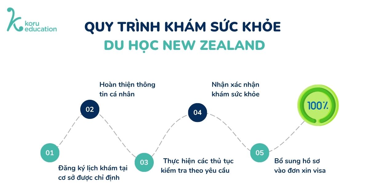 Quy trình khám sức khỏe du học New Zealand